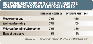 2011 Remote Conferencing Use